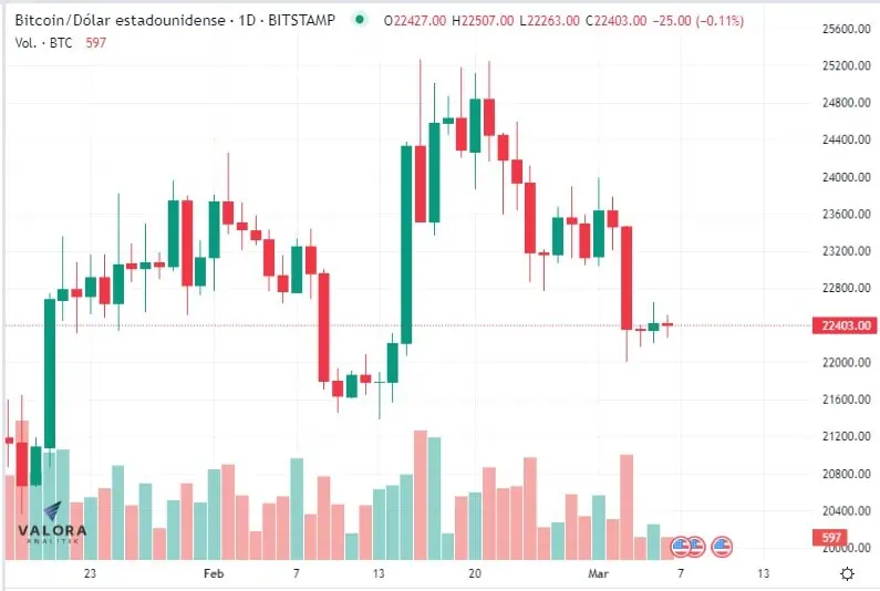 Bitcoin retrocede en marzo y se ubica en niveles de US$22.000 Criptomonedas