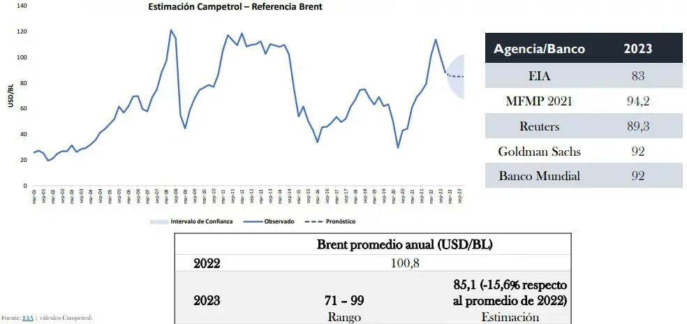 Incertidumbre y orden público, el talón de Aquiles del sector petrolero en Colombia Precio del petróleo en 2023