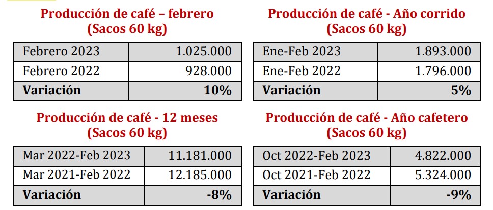 Luego de cinco meses a la baja, producción de café en Colombia repuntó en febrero