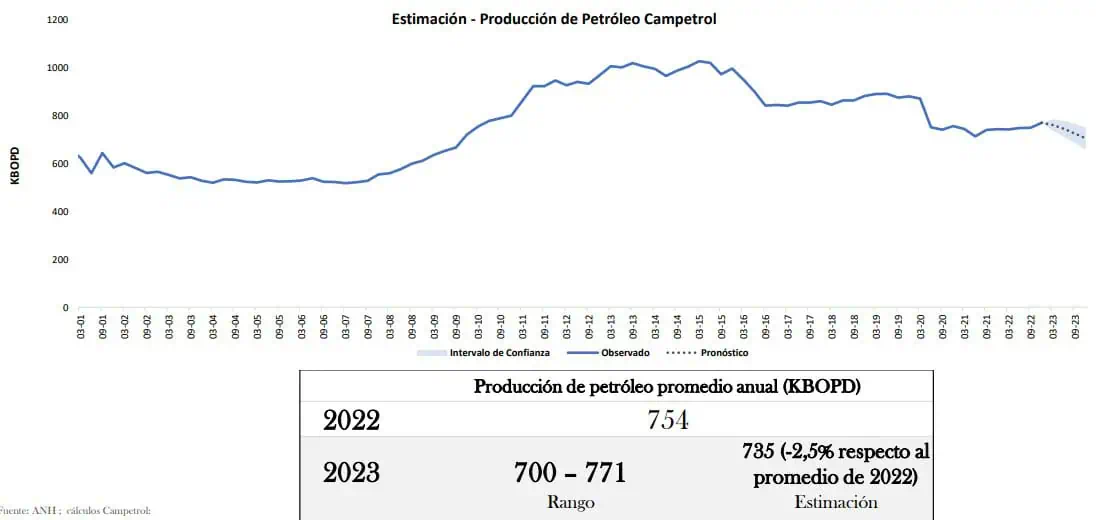 Incertidumbre y orden público, el talón de Aquiles del sector petrolero en Colombia Producción de petróleo en Colombia 2023