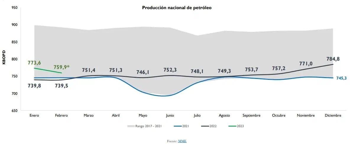 Incertidumbre y orden público, el talón de Aquiles del sector petrolero en Colombia Producción de petróleo en Colombia 2023