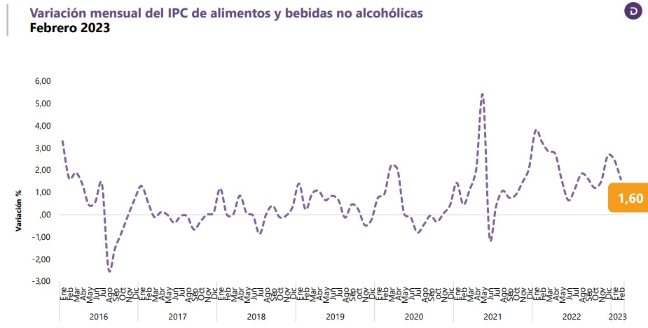 Comportamiento de los alimentos en la inflación en Colombia. Imagen: DANE
