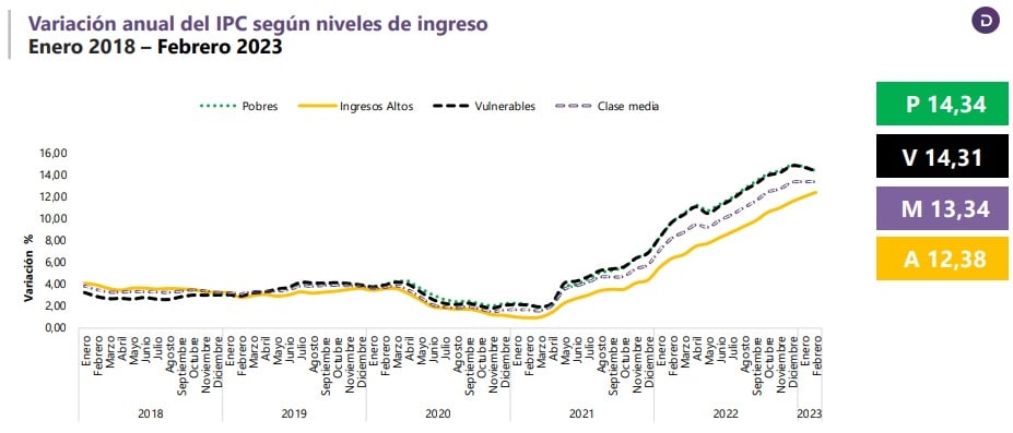 Inflación en Colombia por hogares. Imagen: DANE