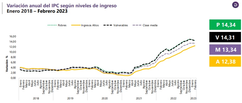 Inflación en Colombia por hogares. Imagen: DANE