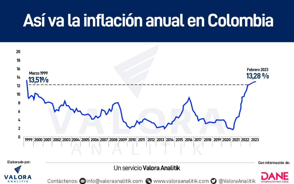 Inflación en Colombia y su comportamiento histórico. Imagen: Archivo de Valora Analitik