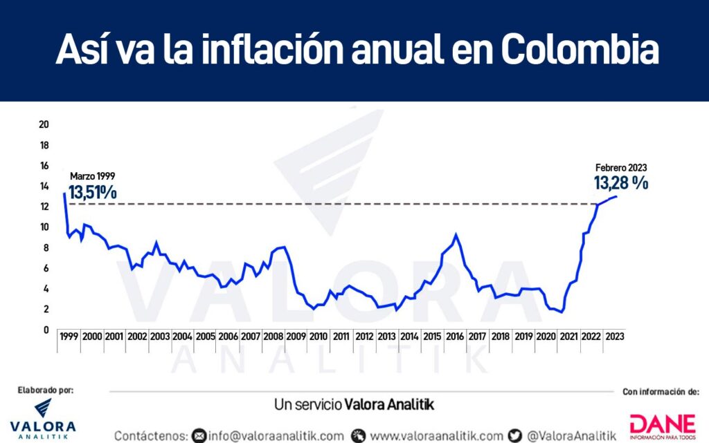 Inflación en Colombia y su comportamiento histórico. Imagen: Archivo de Valora Analitik