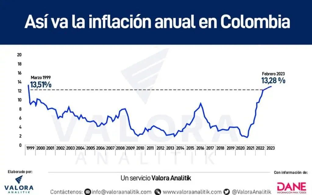 ¿Qué es la inflación en Colombia?: Perspectivas y pronósticos Inflación en Colombia y su comportamiento histórico