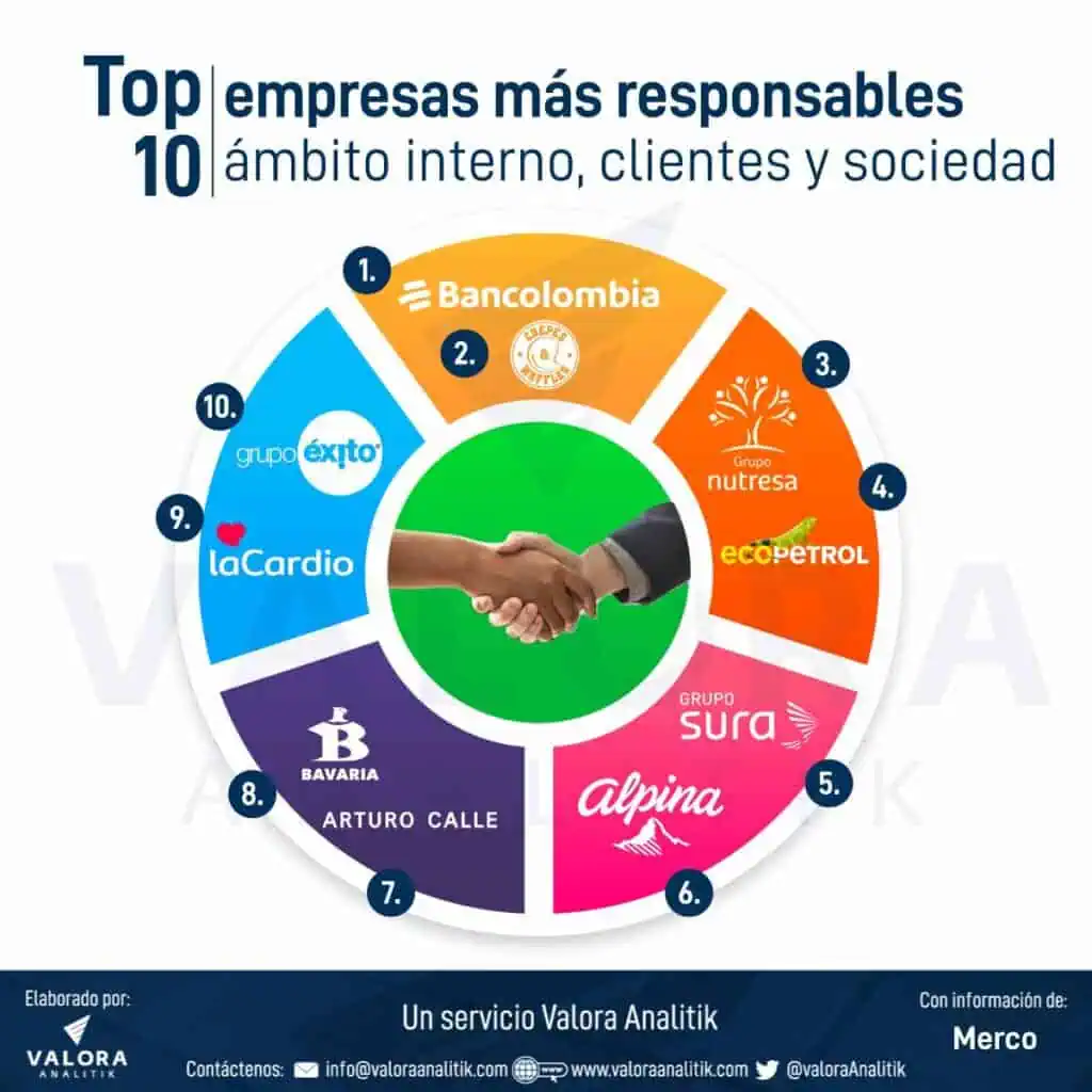 Nutresa lideró ranking medioambiental de Merco; Bancolombia punteó en gobernanza y ética Empresas en Colombia