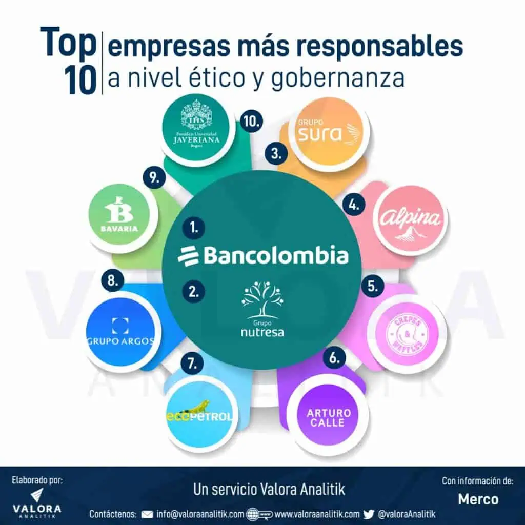 Nutresa lideró ranking medioambiental de Merco; Bancolombia punteó en gobernanza y ética Empresas en Colombia