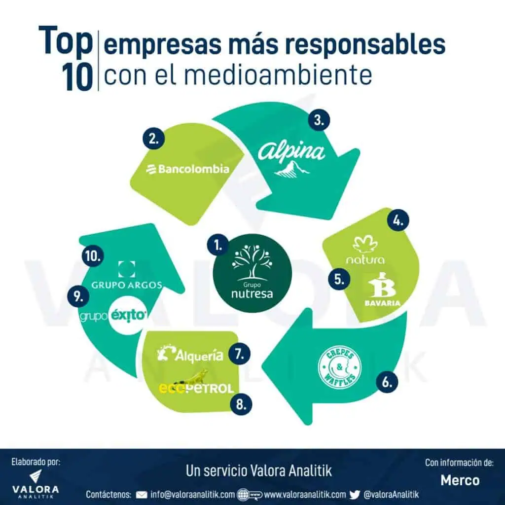 Nutresa lideró ranking medioambiental de Merco; Bancolombia punteó en gobernanza y ética Empresas Colombia