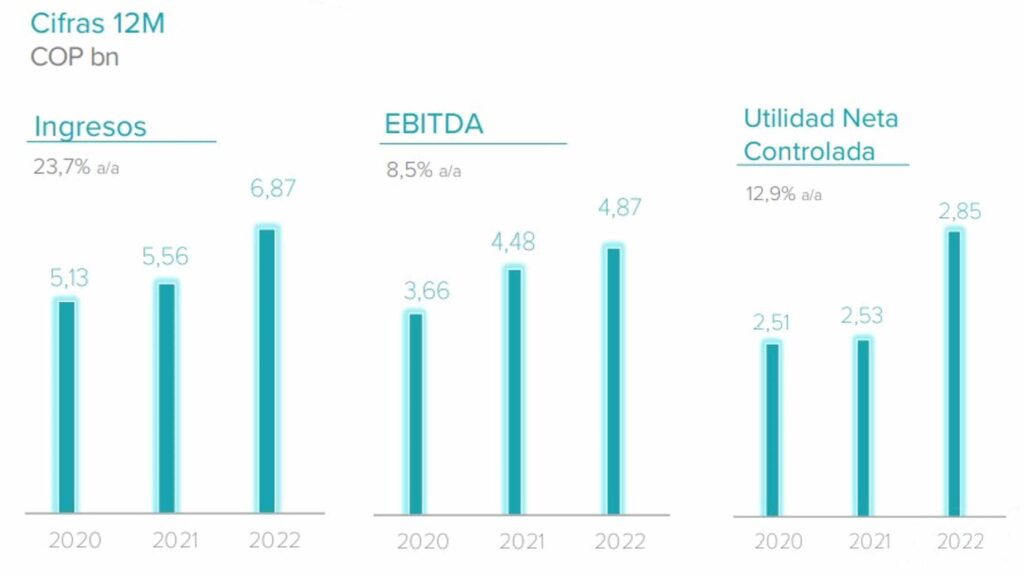 El Grupo Energía Bogotá creció 23,7 % en ingresos en 2022.