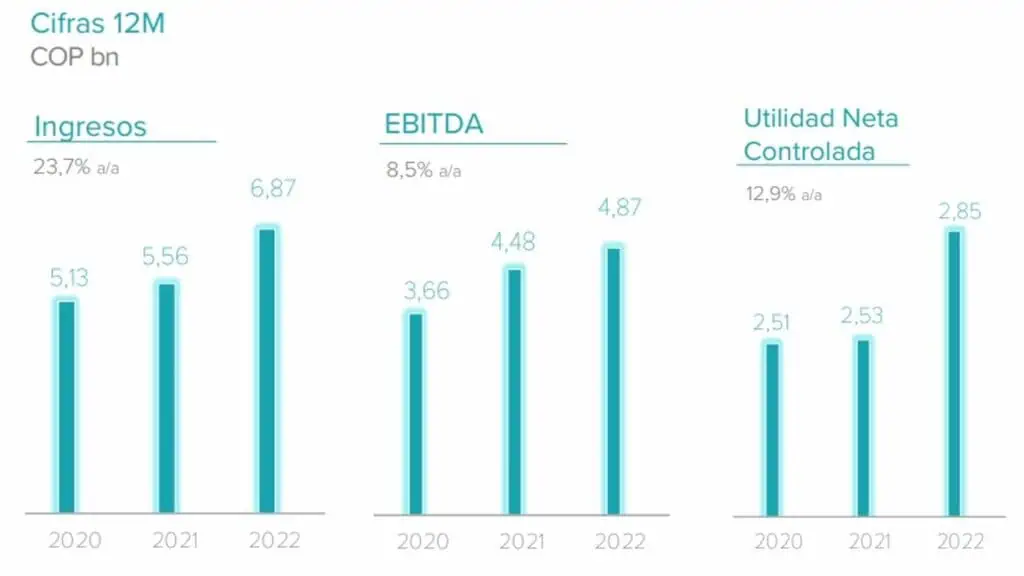 Grupo Energía Bogotá (GEB) reportó resultados positivos en 2022 El Grupo Energía Bogotá creció 23,7 % en ingresos en 2022.