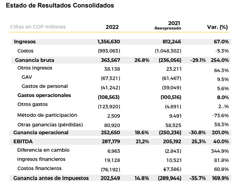 Resultados financieros