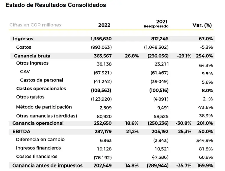Ingresos de Conconcreto crecieron 67 % en el 2022 Resultados financieros