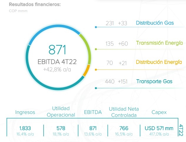 Ingresos del Grupo Energía Bogotá crecieron 16,4 % en el cuarto trimestre en 2022.