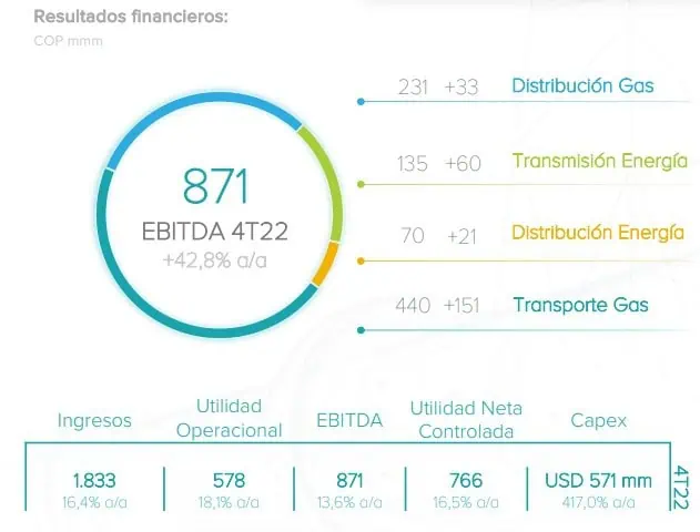 Grupo Energía Bogotá (GEB) reportó resultados positivos en 2022 Ingresos del Grupo Energía Bogotá crecieron 16,4 % en el cuarto trimestre en 2022.
