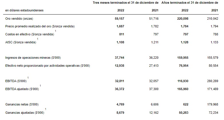 Ingresos operativos y financieros de Aris Mining en 2022.