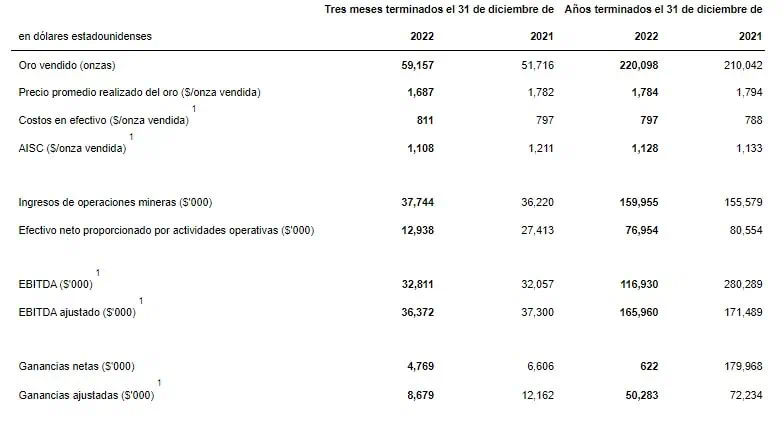 Utilidad neta de Aris Mining se redujo a US$622.000 en 2022 Ingresos operativos y financieros de Aris Mining en 2022.