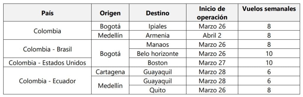 Avianca lanza nuevas rutas dentro de Colombia y hacia Estados Unidos, Ecuador y Brasil.