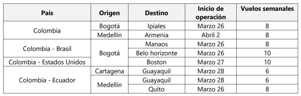 Avianca lanza nuevas rutas internacionales hacia Estados Unidos, Ecuador y Brasil Avianca lanza nuevas rutas dentro de Colombia y hacia Estados Unidos, Ecuador y Brasil.