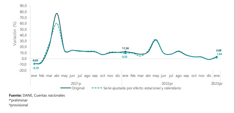 Actividad económica de Colombia creció 5,8% en enero del 2023. Foto: Dane