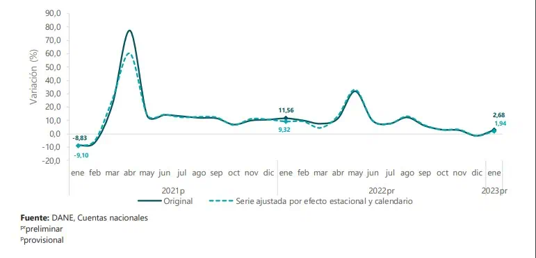 Actividad económica de Colombia creció 5,8 % en enero del 2023 Actividad económica de Colombia creció 5,8% en enero del 2023. Foto: Dane