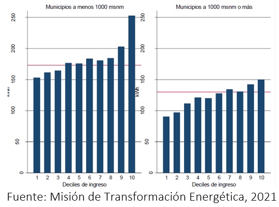 Consumo promedio de energía eléctrica por decil de ingreso del hogar