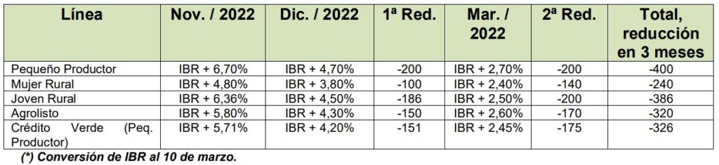 Banco Agrario de Colombia reduce sus tasas para créditos