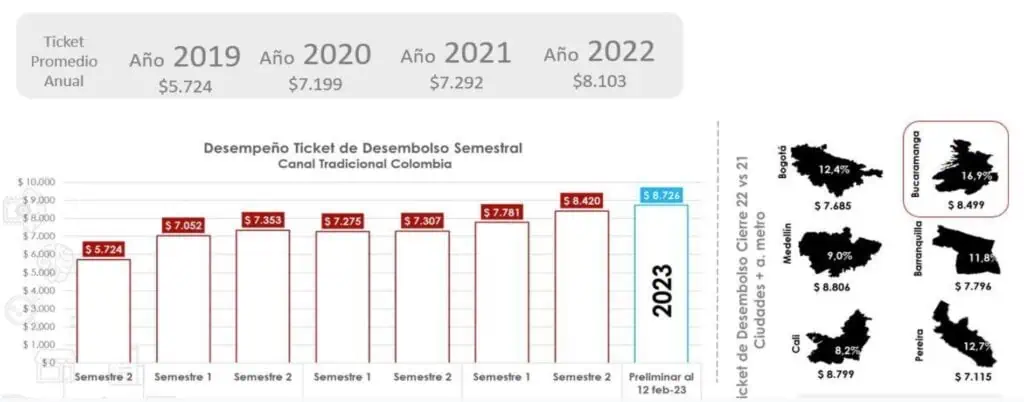 Creció un 18% la venta promedio de tiendas en Colombia en 2022 Tiendas 2 2023