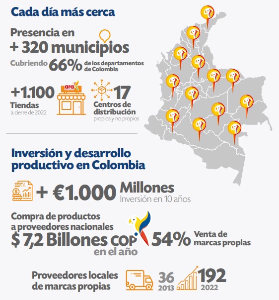 Balance de Tiendas Ara tras 10 años en Colombia.