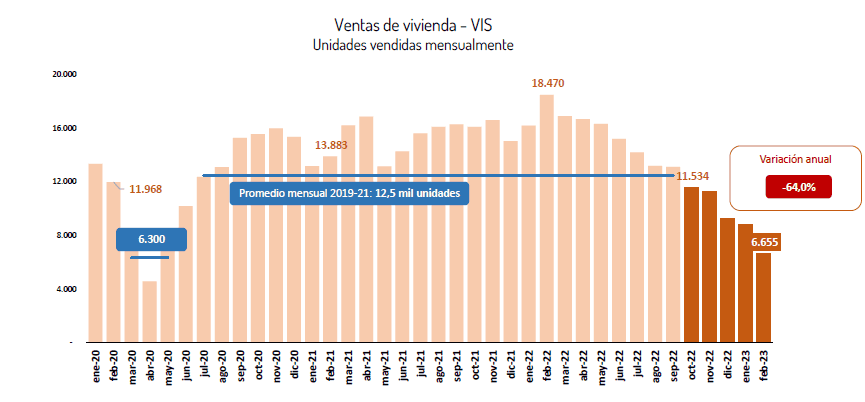 Fuerte caída en ventas de vivienda VIS en Colombia; volvió a niveles de pandemia Fuerte caída en ventas de vivienda VIS en Colombia; volvió a niveles de pandemia