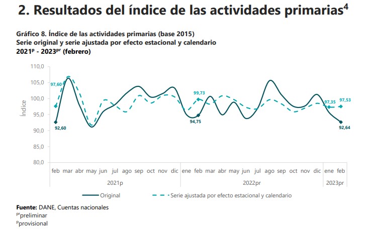 Economía de Colombia creció 2,98 % en febrero del 2023
