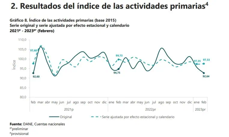 Economía de Colombia creció 2,98 % en febrero del 2023 Economía de Colombia creció 2,98 % en febrero del 2023