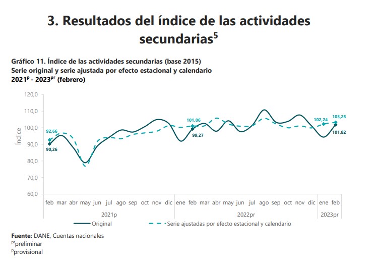 Economía de Colombia creció 2,98 % en febrero del 2023