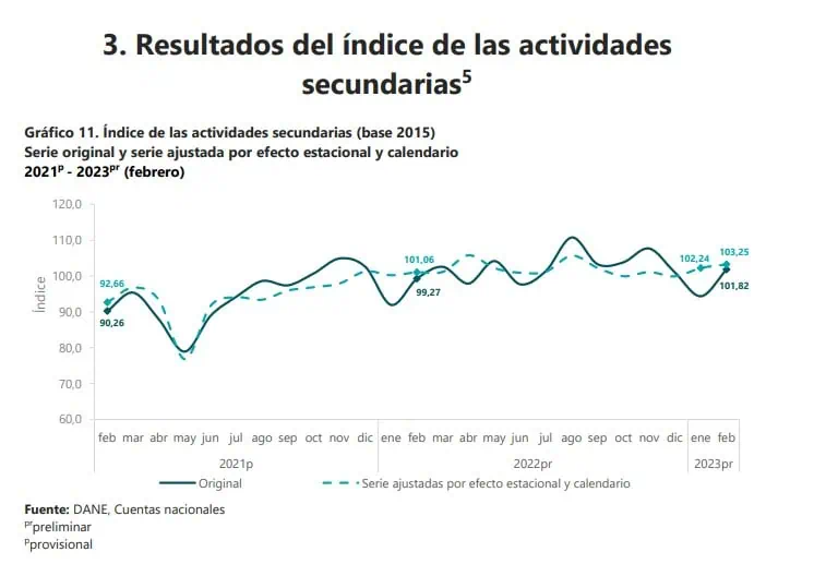 Economía de Colombia creció 2,98 % en febrero del 2023 Economía de Colombia creció 2,98 % en febrero del 2023
