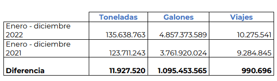 Transporte de carga en Colombia creció casi 10% en 2022: así fue el movimiento Transporte de carga en Colombia creció casi 10% en 2022: así fue el movimiento