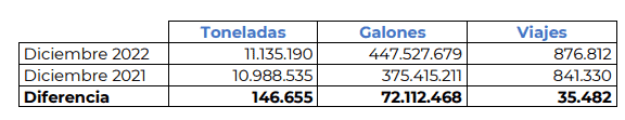 Transporte de carga en Colombia creció casi 10% en 2022: así fue el movimiento Transporte de carga en Colombia creció casi 10% en 2022: así fue el movimiento