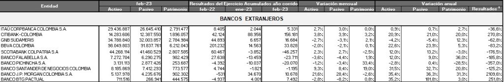 Fuerte contracción de ganancias de bancos en Colombia durante febrero