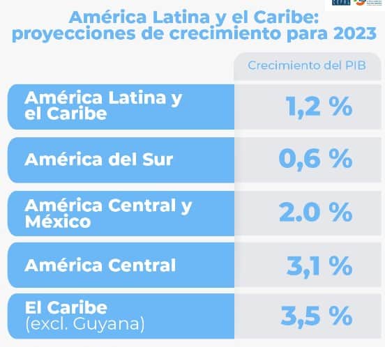 Proyecciones de Cepal para América Latina en 2023