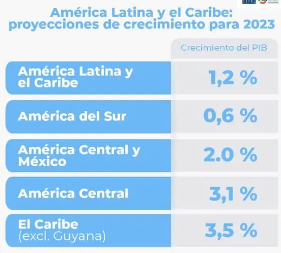 Cepal estima que América Latina y el Caribe crecerían 1,2 %; Colombia rebajó 0,3 puntos Proyecciones de Cepal para América Latina en 2023
