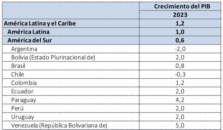 Proyecciones de Cepal para América Latina en 2023