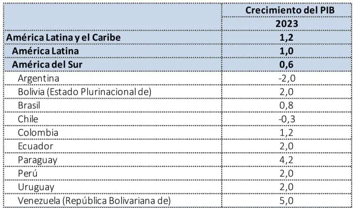 Cepal estima que América Latina y el Caribe crecerían 1,2 %; Colombia rebajó 0,3 puntos Proyecciones de Cepal para América Latina en 2023