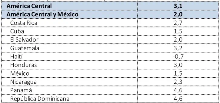 Cepal estima que América Latina y el Caribe crecerían 1,2 %; Colombia rebajó 0,3 puntos Proyecciones de Cepal para América Latina en 2023
