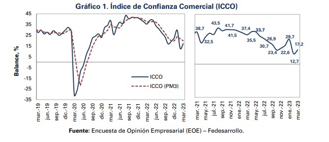 En marzo siguió aumentando la Confianza Comercial.