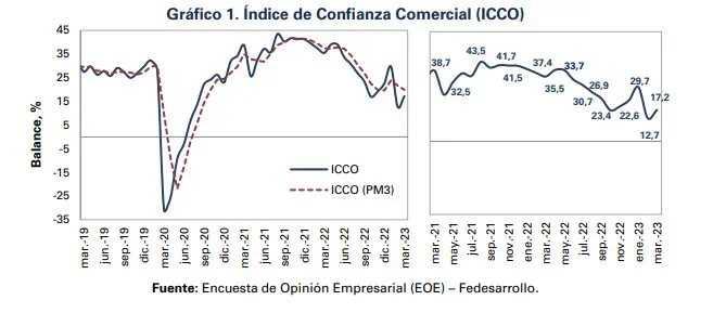 En marzo la confianza comercial de Colombia aumentó a 17,2 % En marzo siguió aumentando la Confianza Comercial.