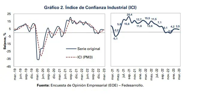En marzo la confianza comercial de Colombia aumentó a 17,2 % En marzo la confianza comercial de Colombia aumentó a 17,2 %