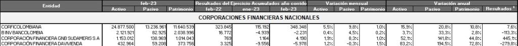 Fuerte contracción de ganancias de bancos en Colombia durante febrero