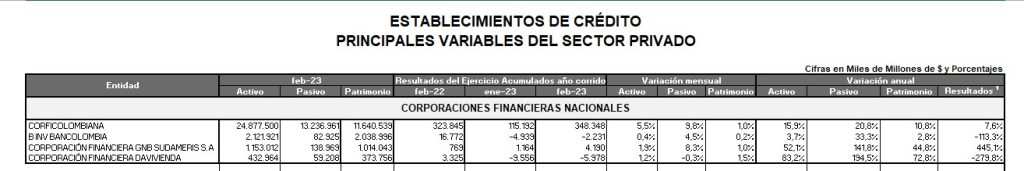 Comportamiento de las ganancias de Corficolombiana.