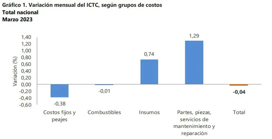 Inflación en Colombia: así van los costos del transporte por carretera Costos clave en la inflación de Colombia