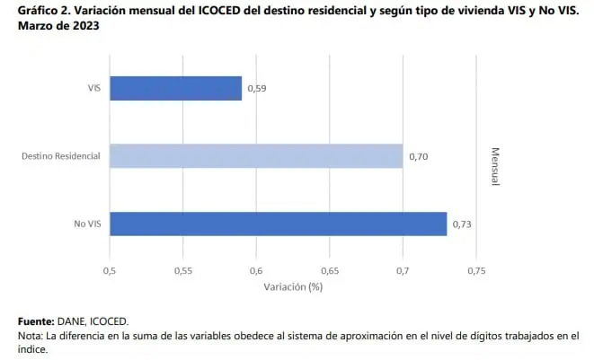 ¿Qué tanto se encareció construir edificaciones en Colombia? Costos de construir edificaciones en Colombia